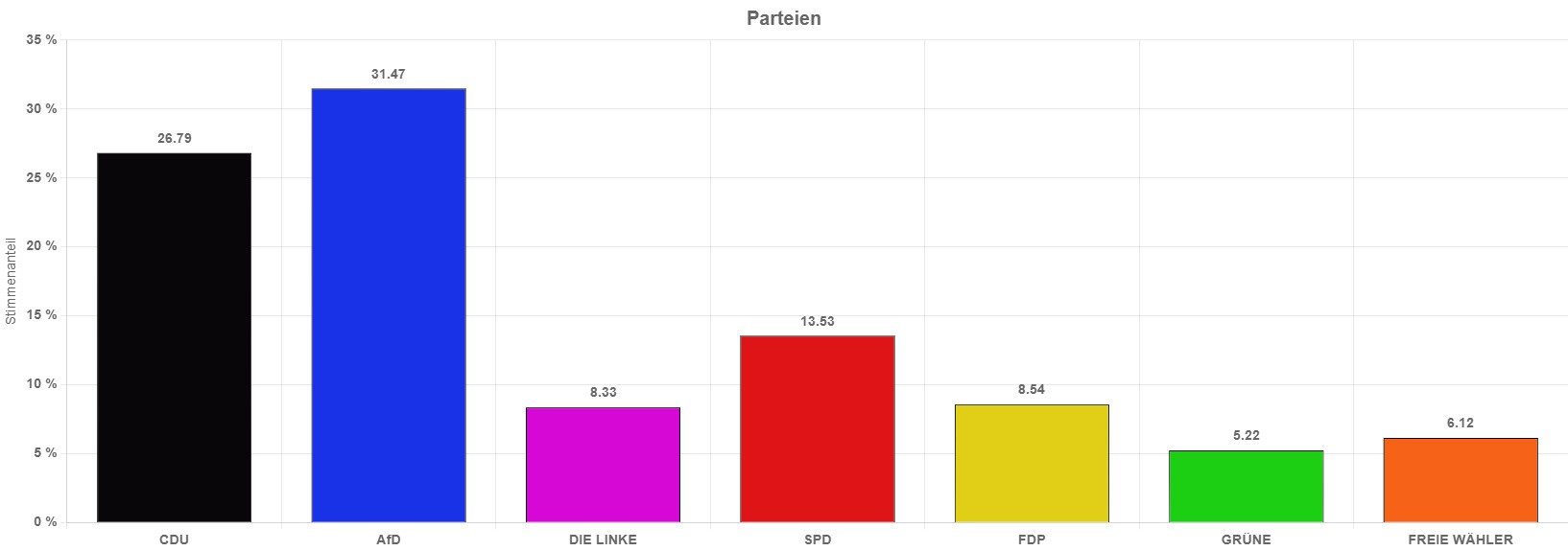 vorläufiges Ergebnis Kreistagswahl (komplett)