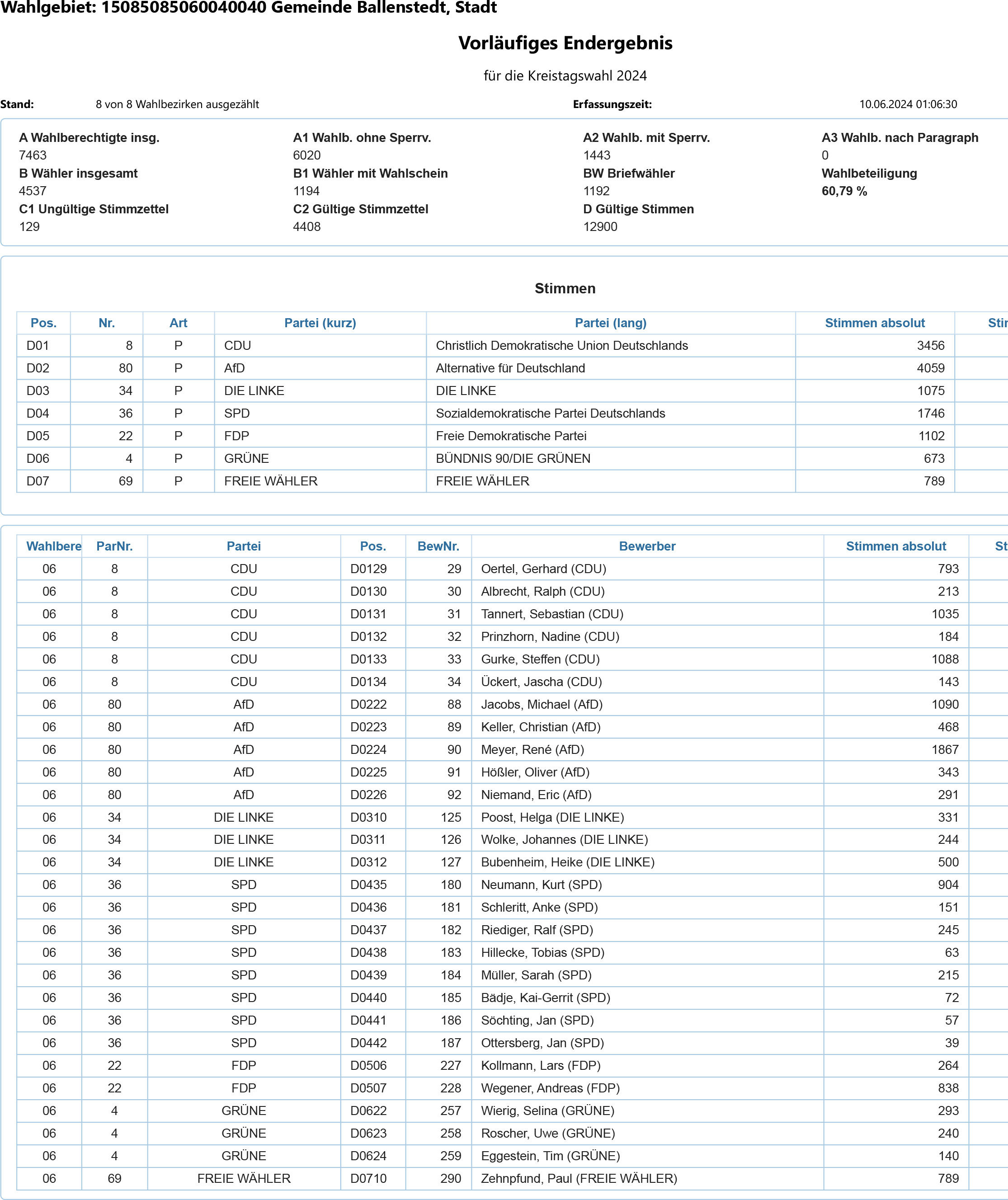 vorläufiges Ergebnis Kreistagswahl (komplett)