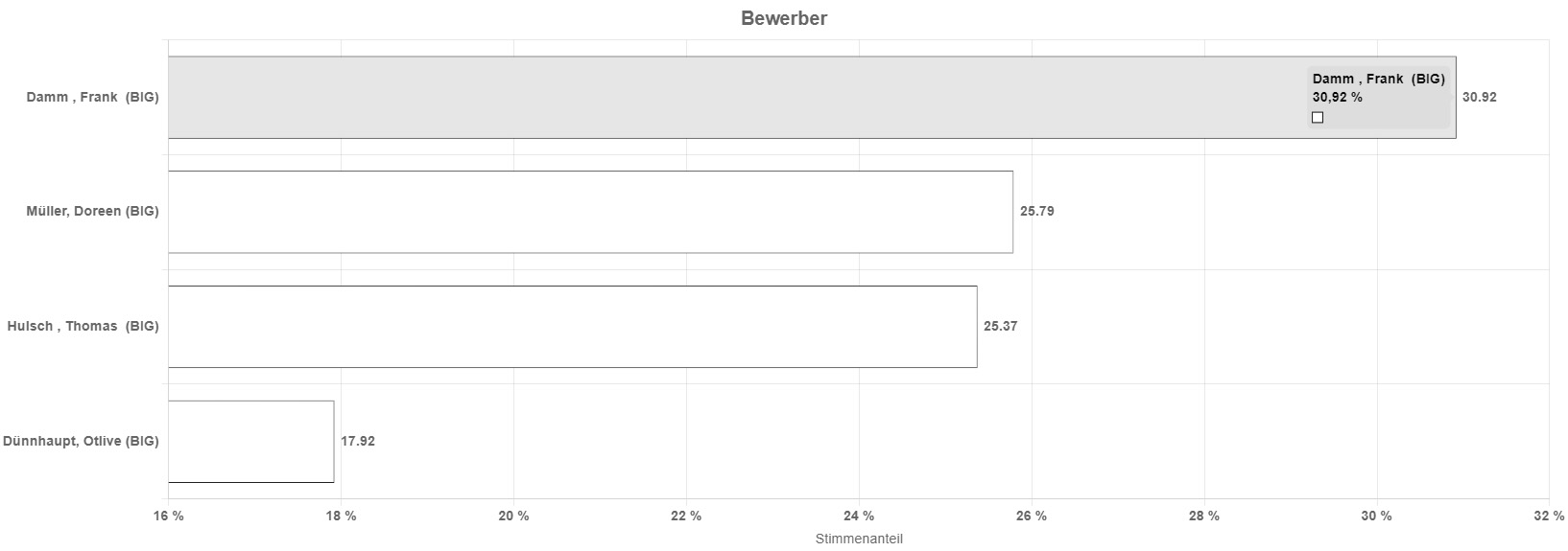 vorläufiges Ergebnis Ortschaftsratswahl Badeborn