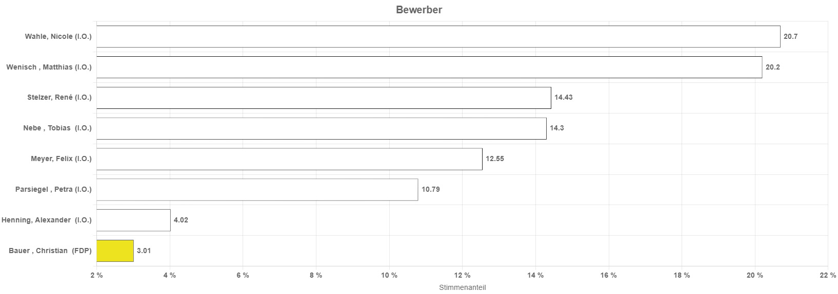 vorläufiges Ergebnis Ortschaftsratswahl Opperode