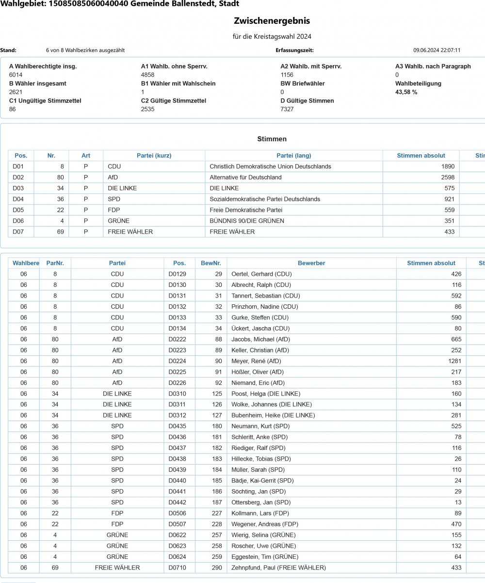 vorläufiges Wahlergebnis Kreistagswahl (6 von 8 Wahlbezirken)